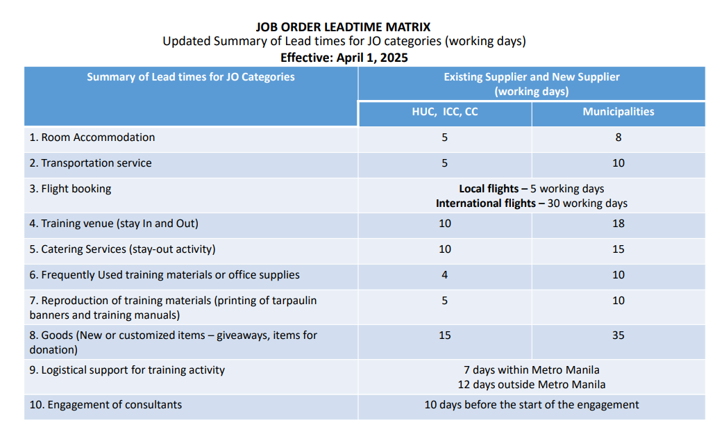 Leadtime Matrix